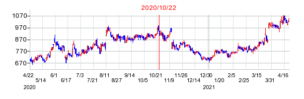 2020年10月22日 15:37前後のの株価チャート